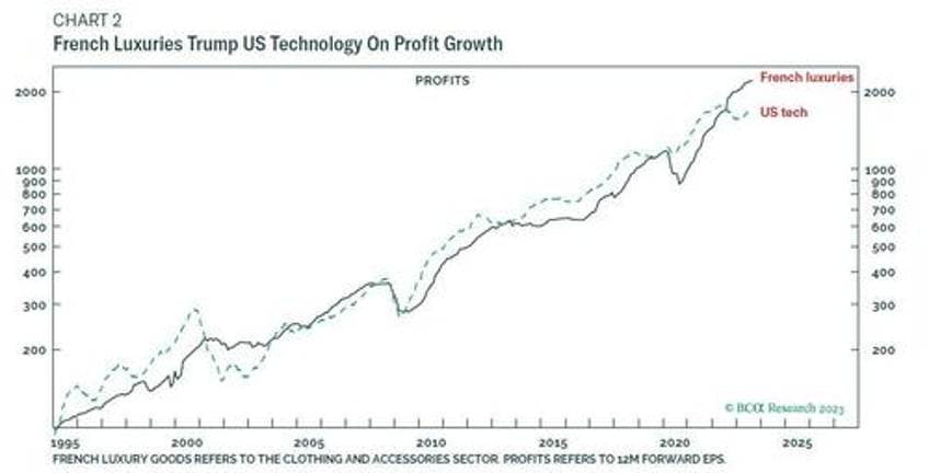 no other sector can even compare us tech stocks are soaring but french luxury blows them out of the water