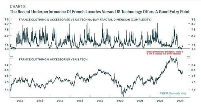 no other sector can even compare us tech stocks are soaring but french luxury blows them out of the water