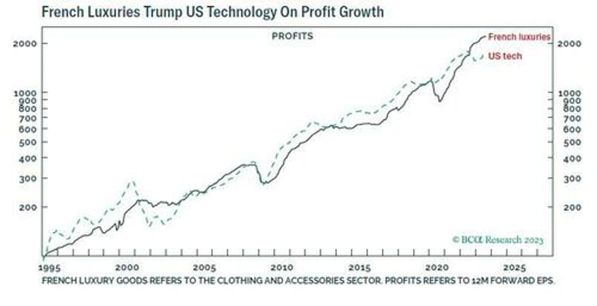 no other sector can even compare us tech stocks are soaring but french luxury blows them out of the water