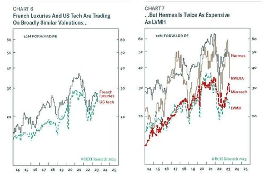 no other sector can even compare us tech stocks are soaring but french luxury blows them out of the water