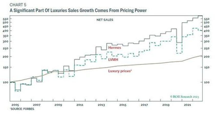 no other sector can even compare us tech stocks are soaring but french luxury blows them out of the water