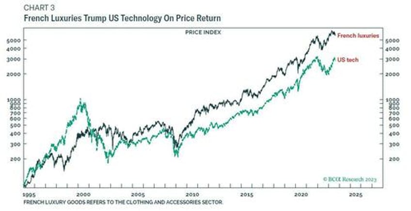 no other sector can even compare us tech stocks are soaring but french luxury blows them out of the water