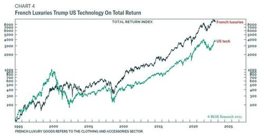 no other sector can even compare us tech stocks are soaring but french luxury blows them out of the water