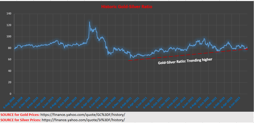 no silver lining for gold investors why gold has lost its glitter against silver