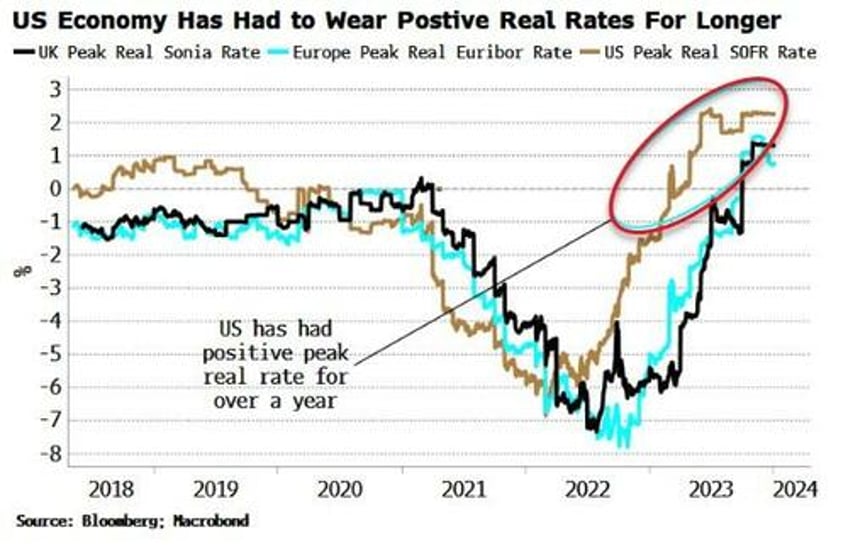 no smoking gun yet to justify magnitude of fed rate cuts