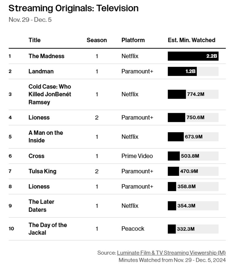 nolte paramount crushing disney in streaming viewership