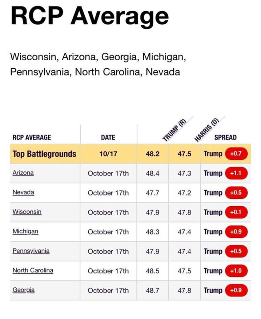 nolte realclearpolitics average shows trump leading in all 7 swing states