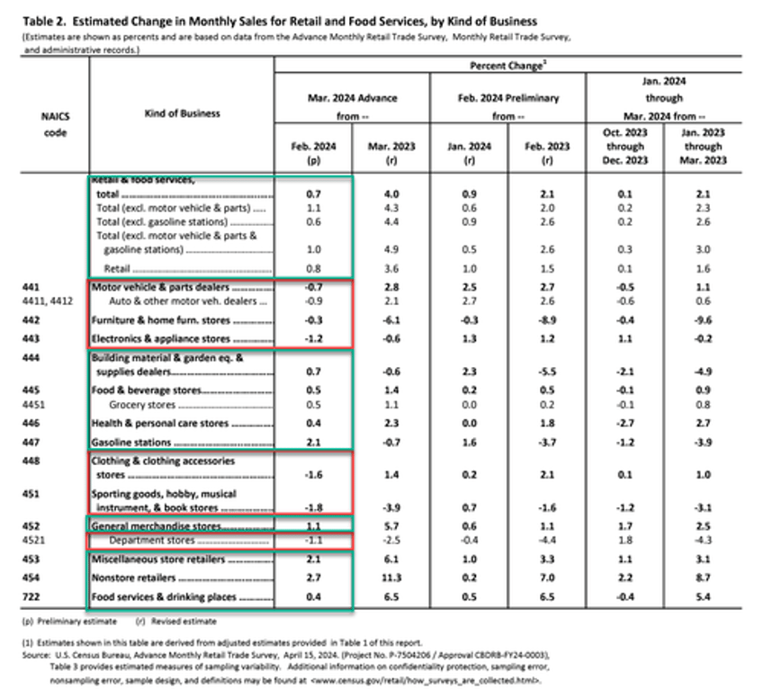 nominal retail sales soared in march as gas prices spiked