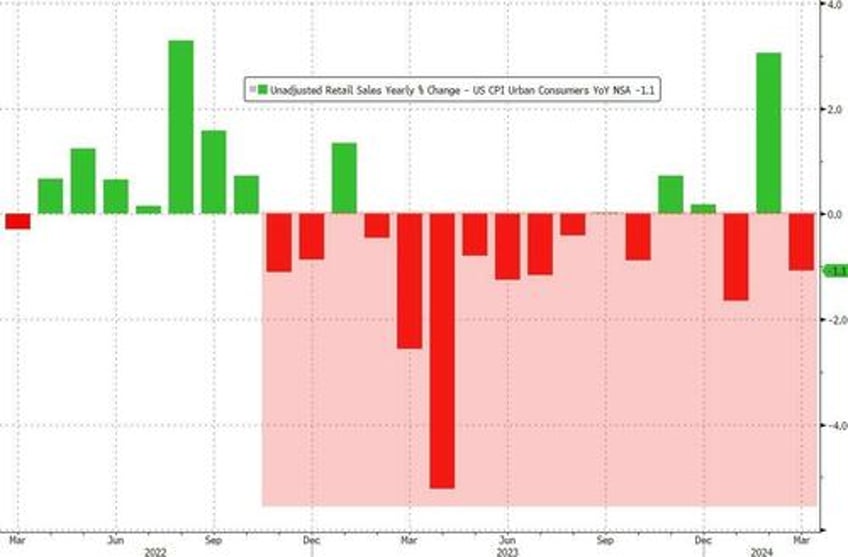 nominal retail sales soared in march as gas prices spiked