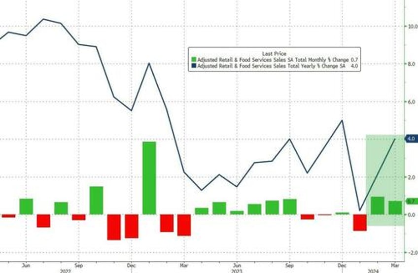 nominal retail sales soared in march as gas prices spiked