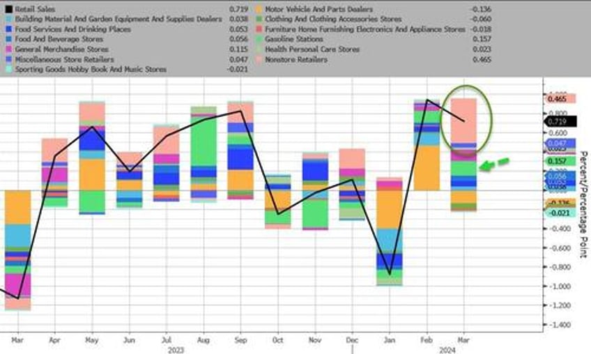 nominal retail sales soared in march as gas prices spiked