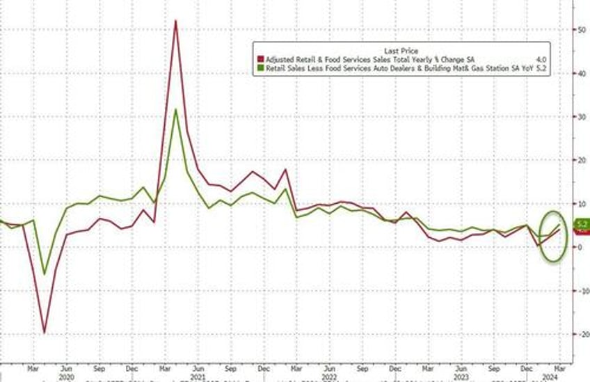 nominal retail sales soared in march as gas prices spiked