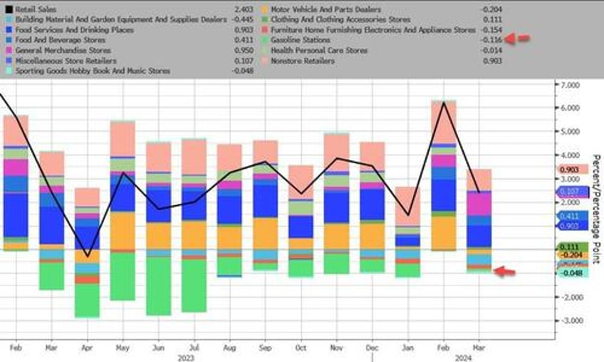 nominal retail sales soared in march as gas prices spiked