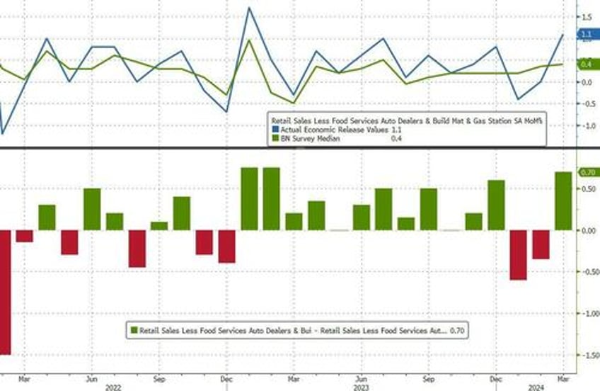 nominal retail sales soared in march as gas prices spiked