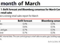 Nominal Retail Sales Soared In March As Gas Prices Spiked