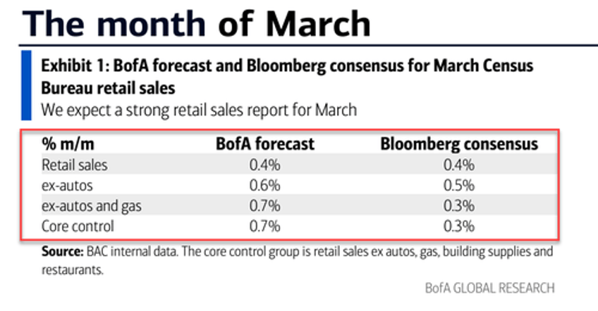 nominal retail sales soared in march as gas prices spiked