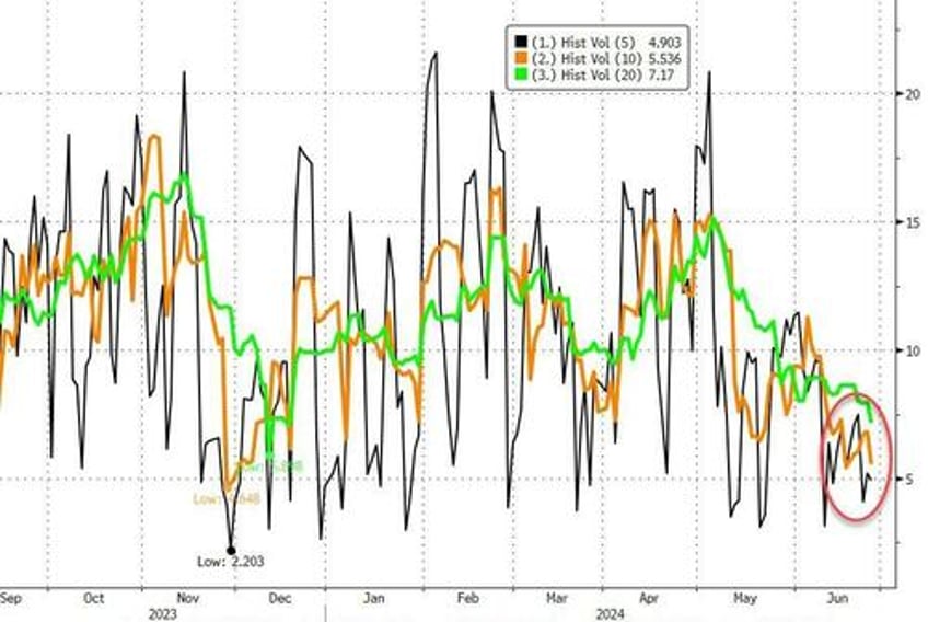 nomura sees equity vol destruction every day but markets escalator up elevator down threat grows