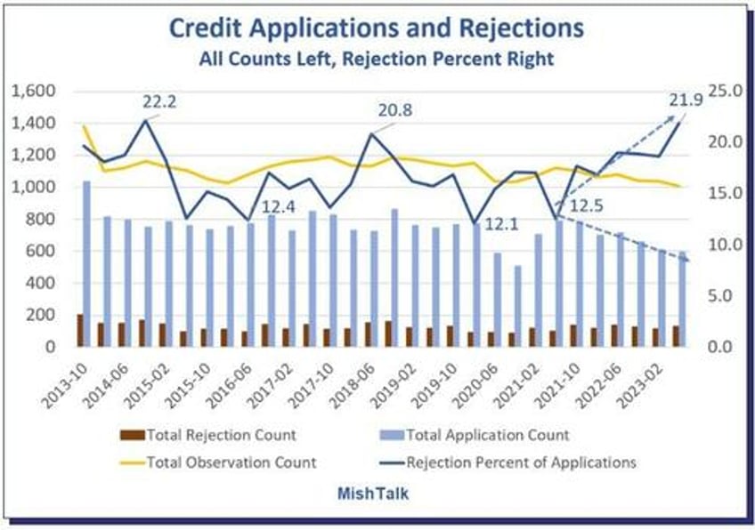noose tightens on consumer credit auto loan rejections hit record high