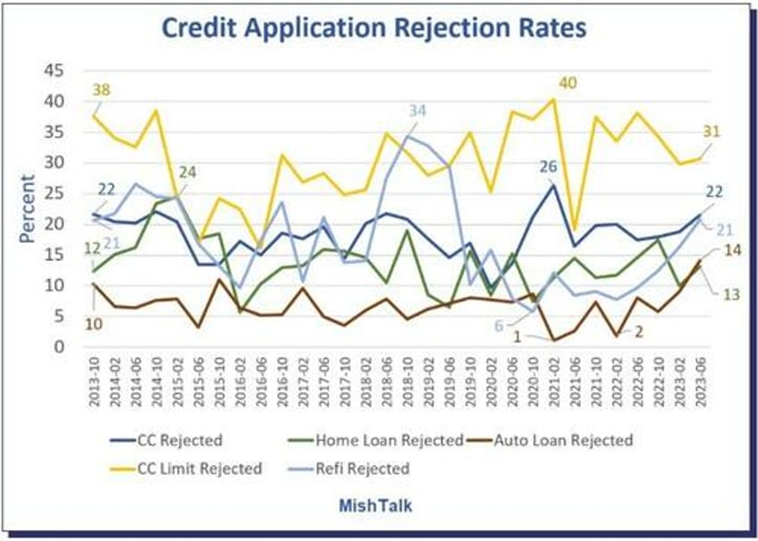 noose tightens on consumer credit auto loan rejections hit record high