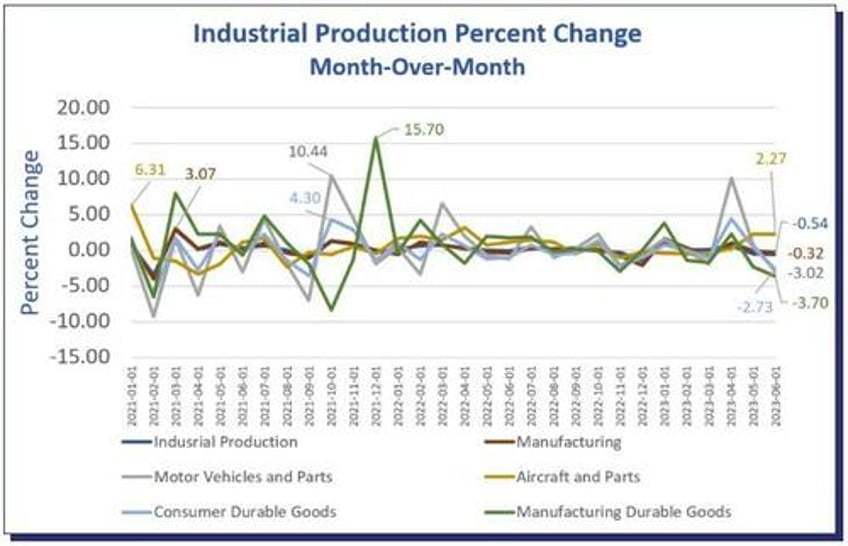 noose tightens on consumer credit auto loan rejections hit record high