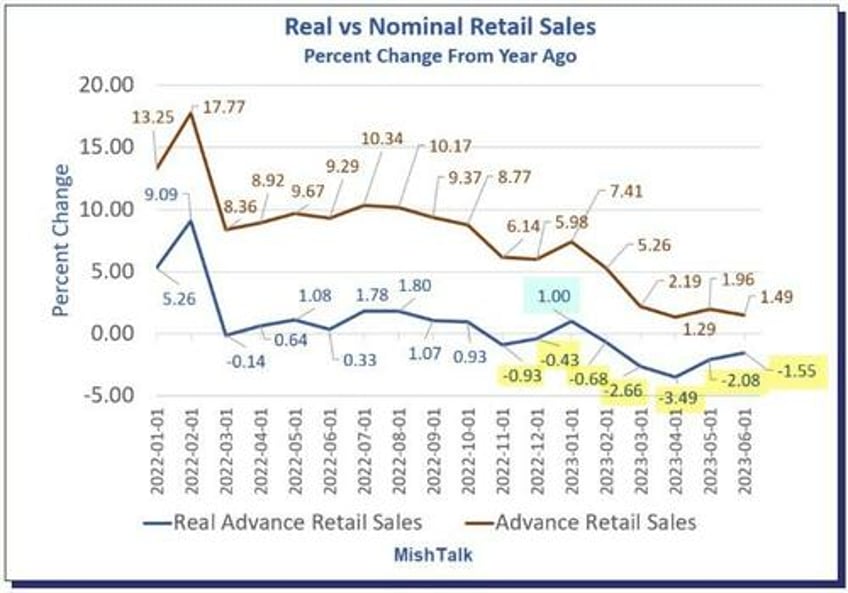 noose tightens on consumer credit auto loan rejections hit record high