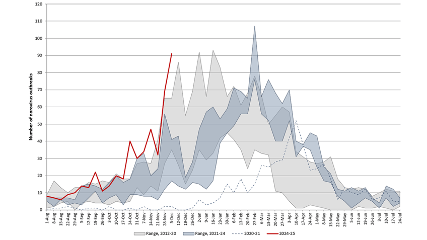 CDC norovirus graph