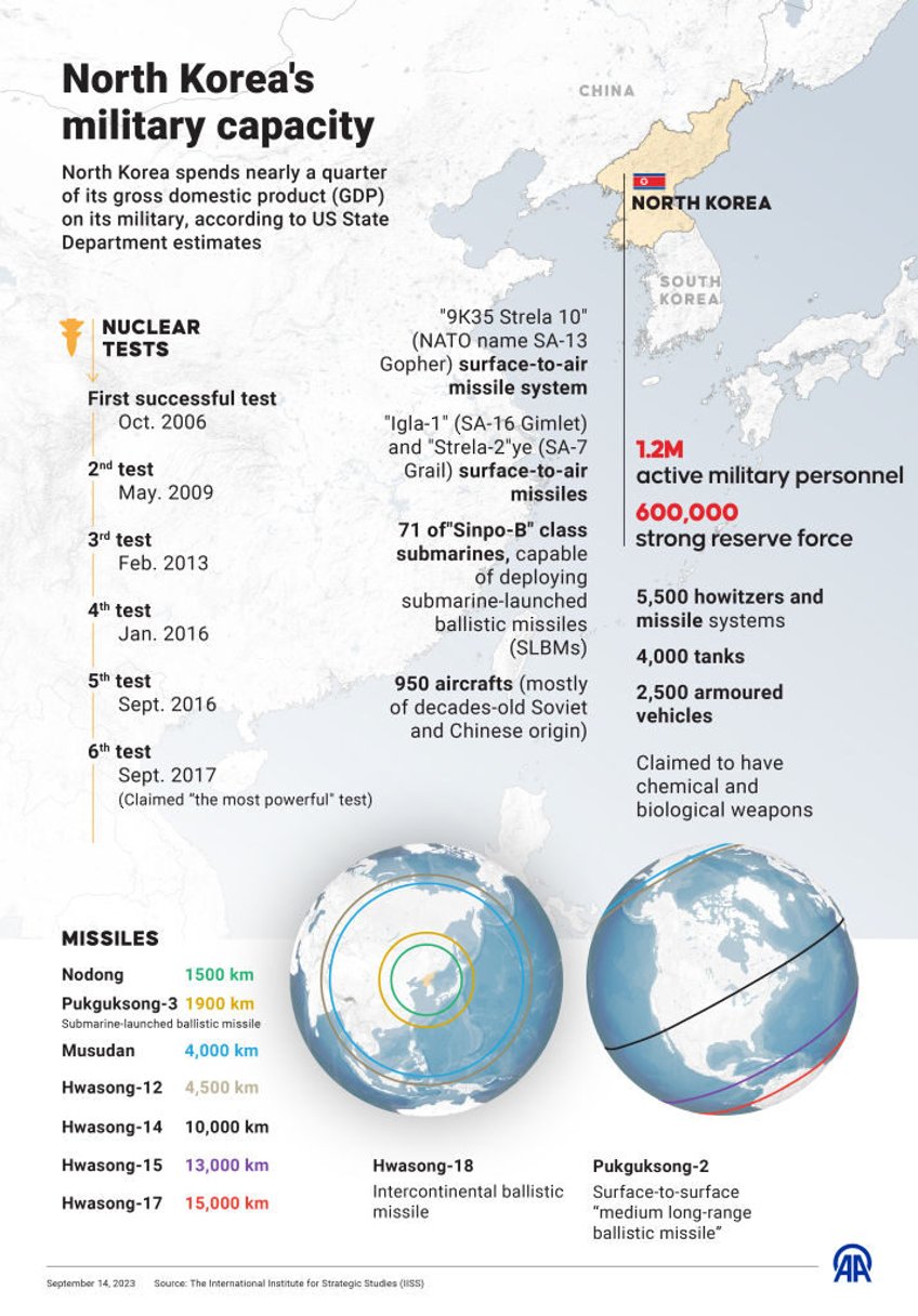 north korea fires long range missile while galvanizing support from china