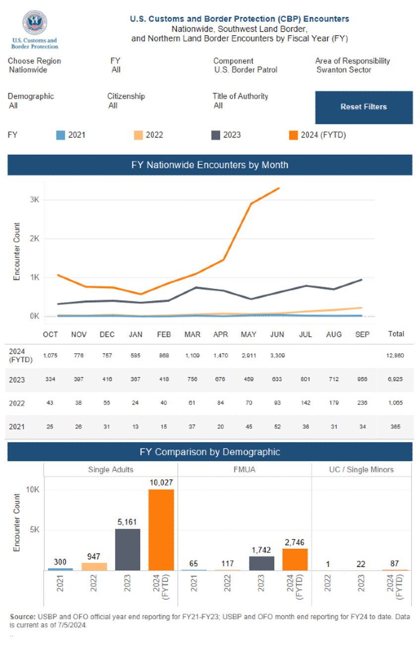 June Nationwide Encounters Report for Swanton Sector