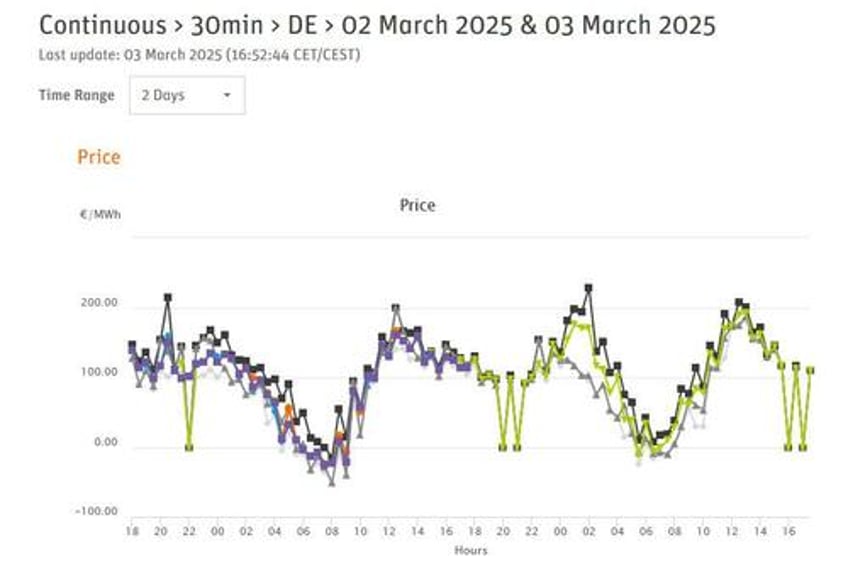 northwest europe power prices plunge below zero on strong solar output