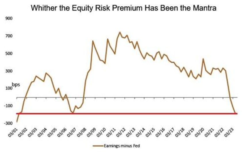 nosediving nasdaq equity risk premium has warning for traders