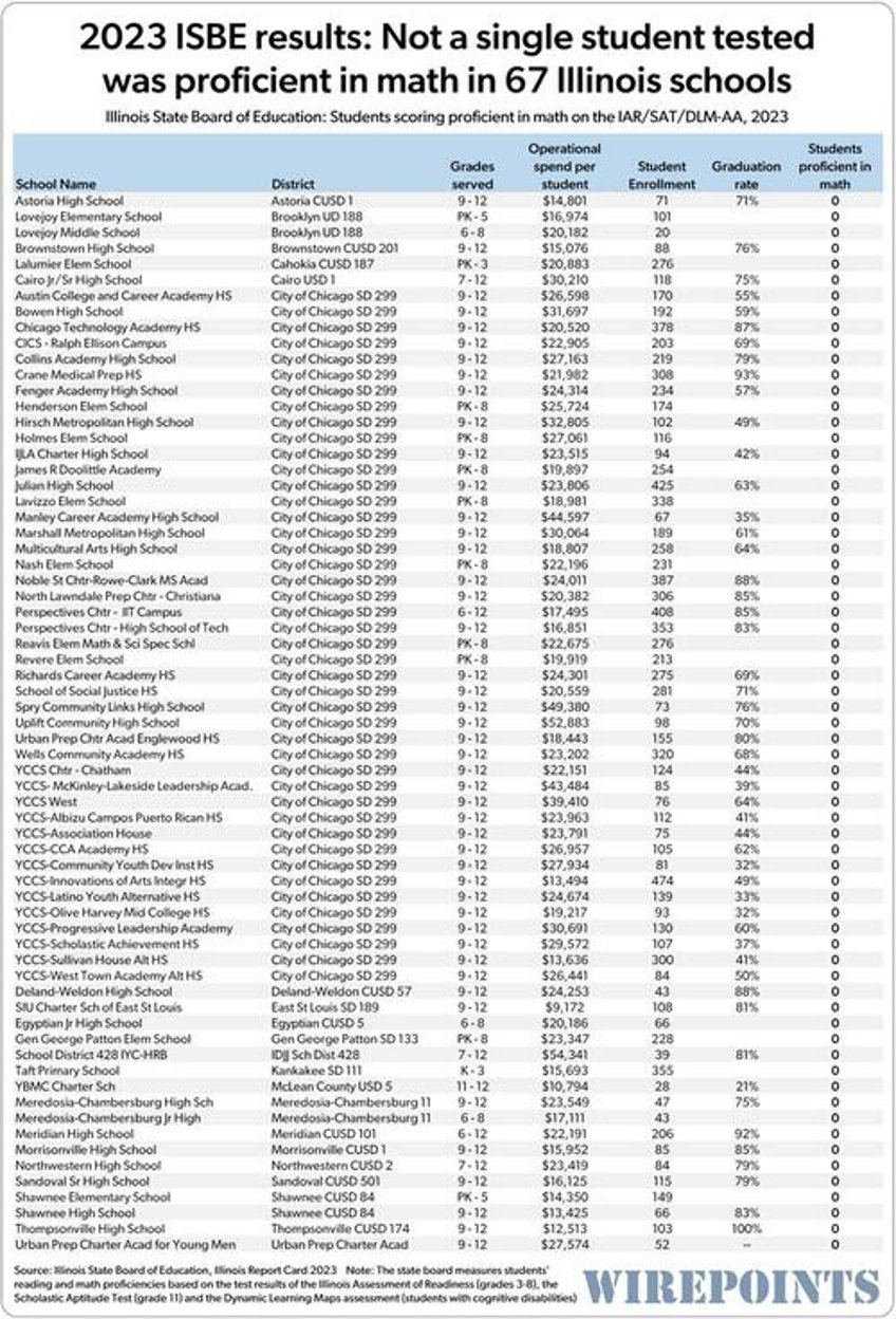 not a single child tested proficient in math in 67 illinois schools