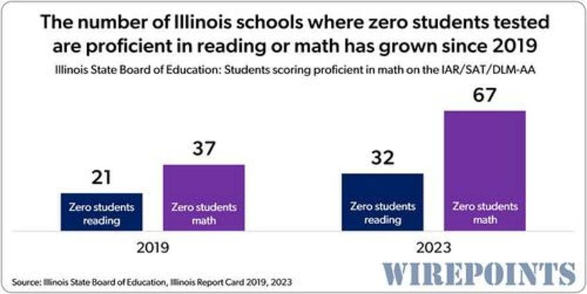 not a single child tested proficient in math in 67 illinois schools