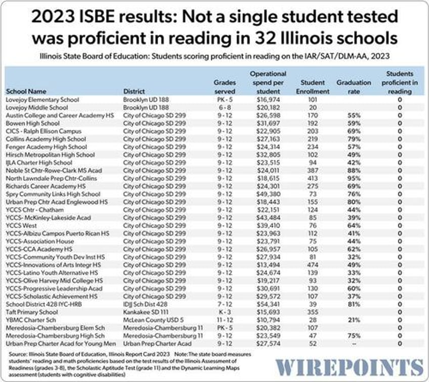 not a single child tested proficient in math in 67 illinois schools