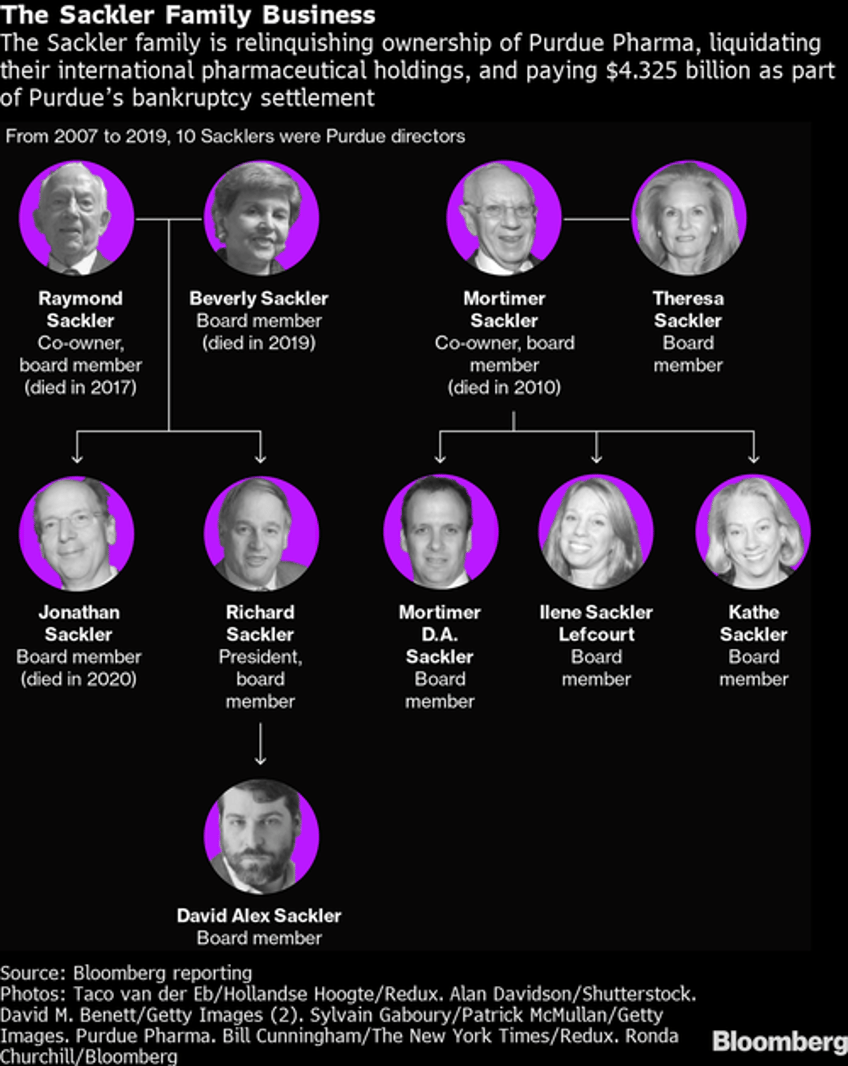 not allowed off the hook purdue creditors ask court to sue sackler family members