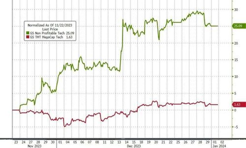 not buying dips here yet starting the new year mildly bearish