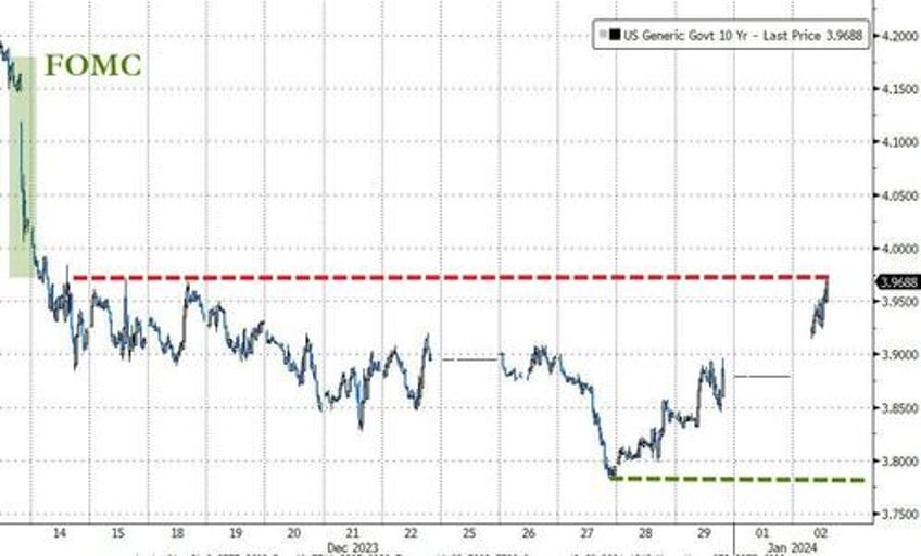 not buying dips here yet starting the new year mildly bearish