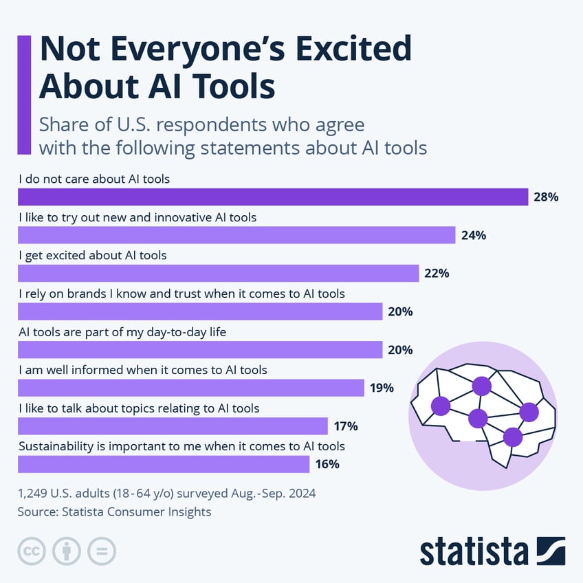 Infographic: Not Everyone's Excited About AI Tools | Statista