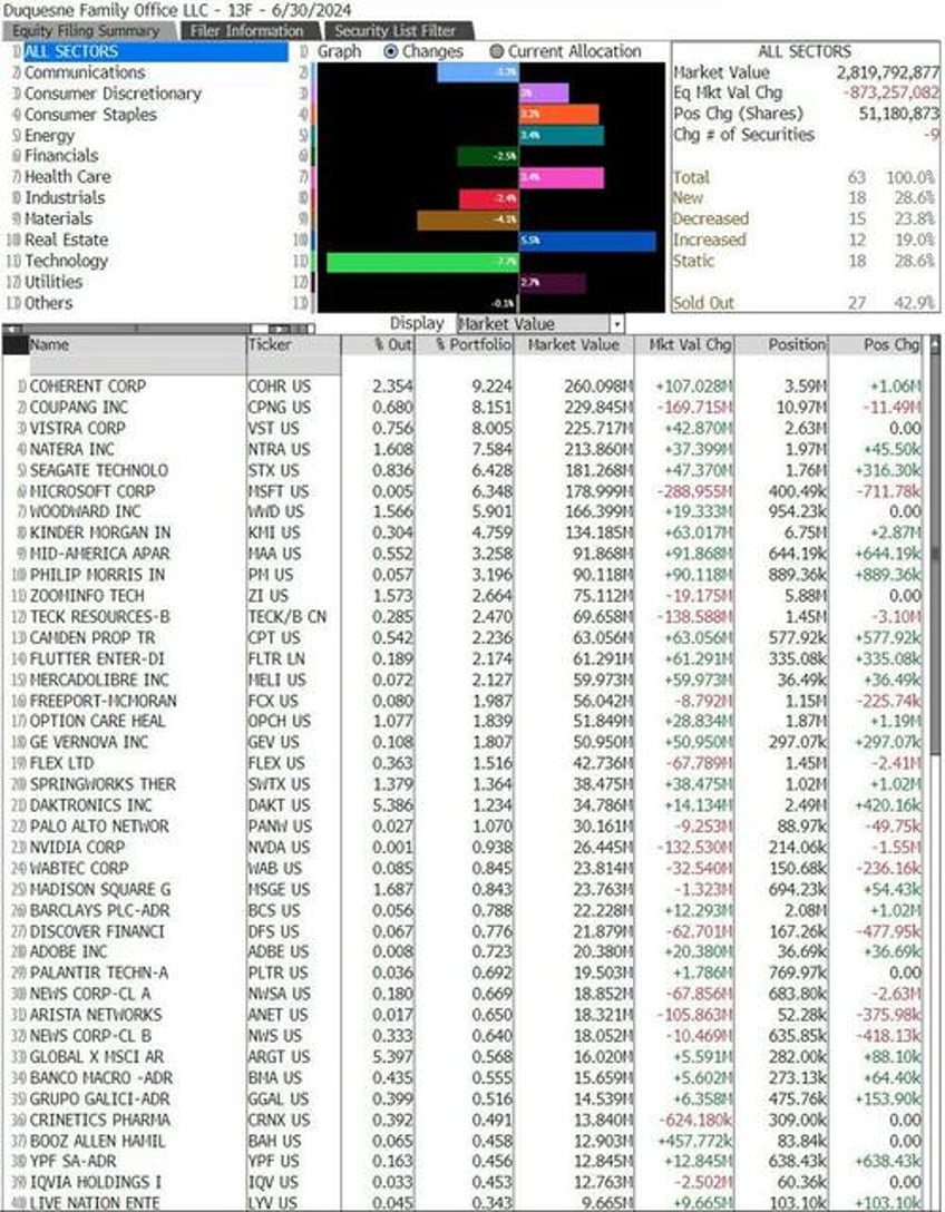 not just buffett druck tepper soros all dumped tech before the rout 13f summary