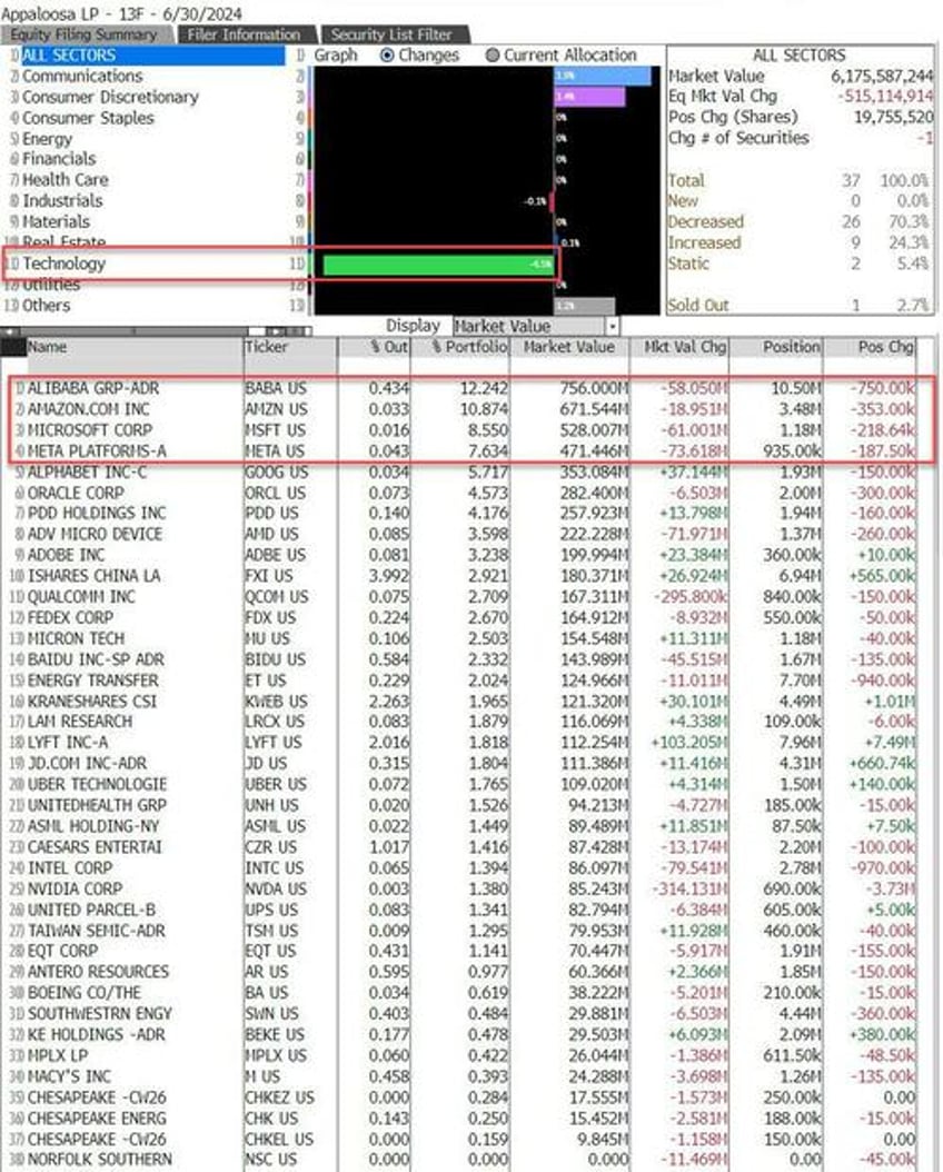 not just buffett druck tepper soros all dumped tech before the rout 13f summary