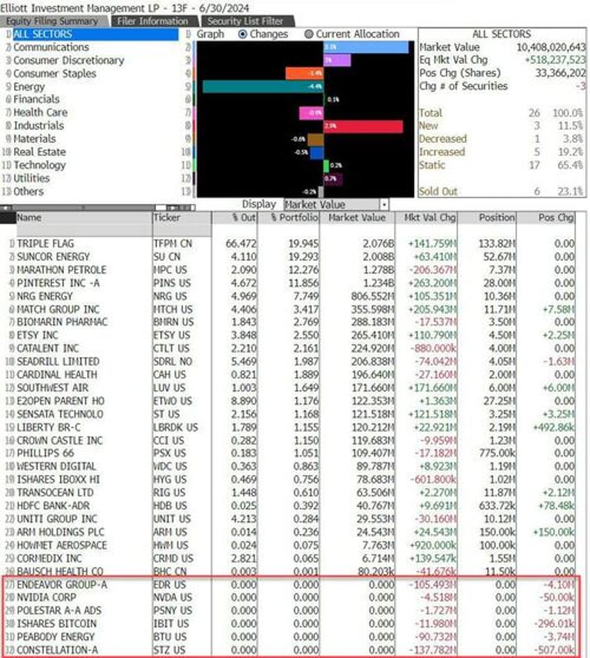 not just buffett druck tepper soros all dumped tech before the rout 13f summary