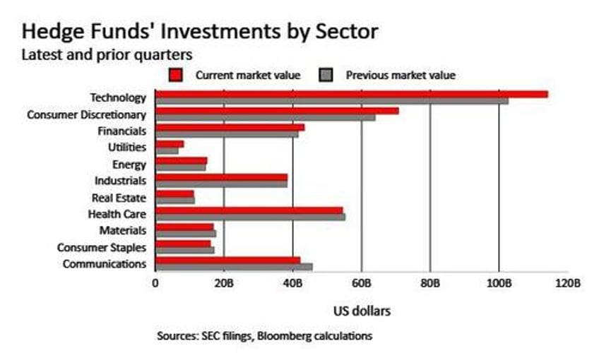 not just buffett druck tepper soros all dumped tech before the rout 13f summary