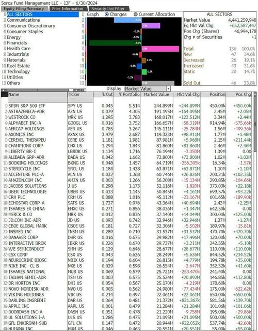 not just buffett druck tepper soros all dumped tech before the rout 13f summary