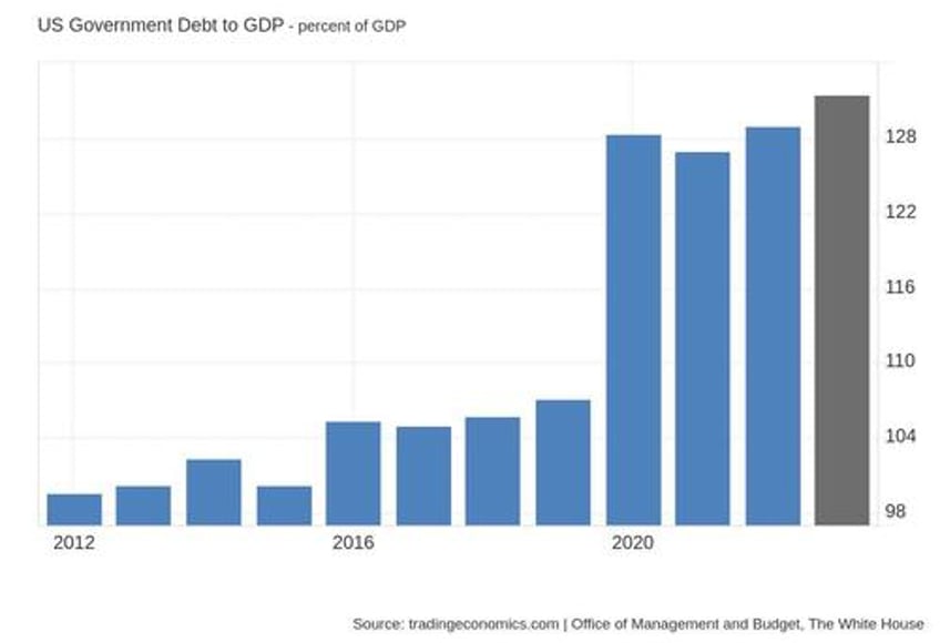 not just the us global debt to gdp ratios are skyrocketing