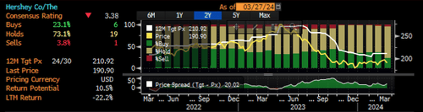 not so transitory hershey hit with downgrade as cocoa crisis hyperinflates prices 