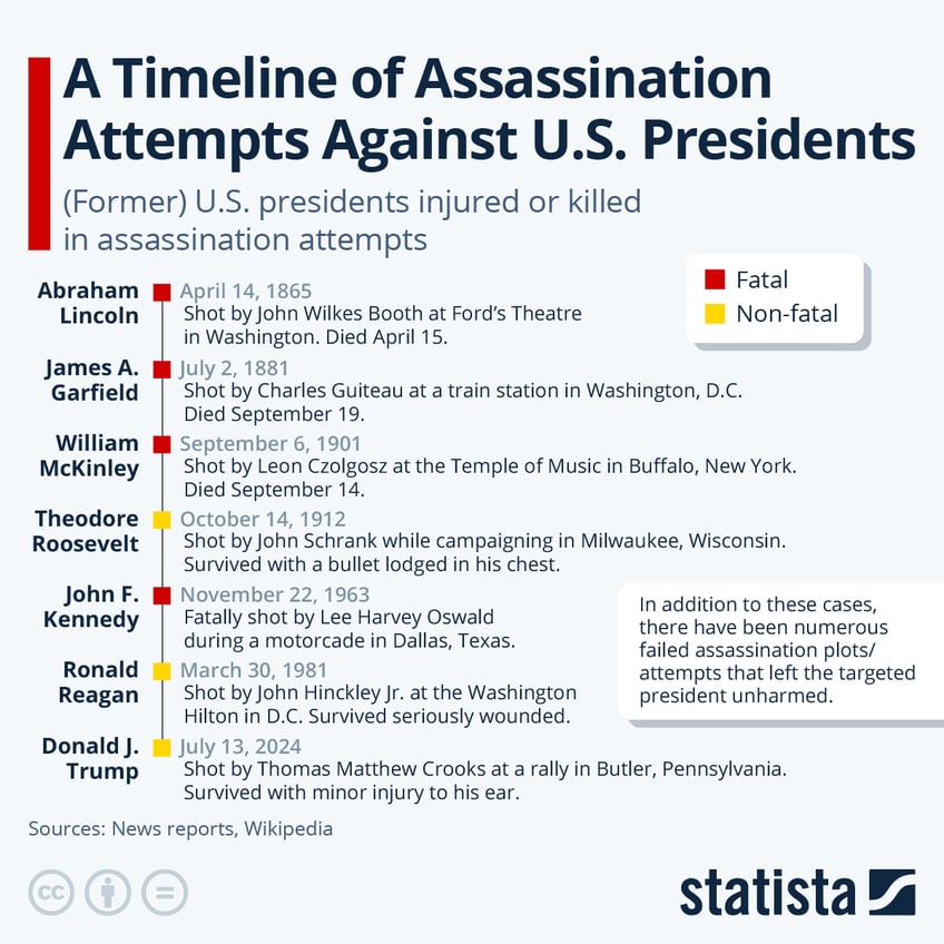 Infographic: A Timeline of Assassination Attempts Against U.S. Presidents | Statista