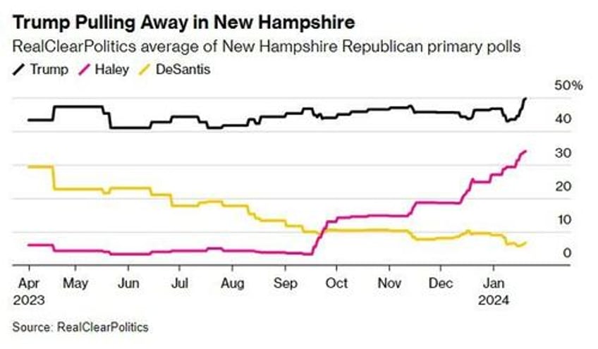 not tough smart or respected enough to be my vp trump taunts haley dominates new hampshire polls despite msm onslaught