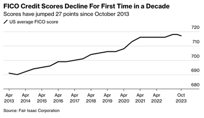 notable milestone american fico credit scores decline first time in decade