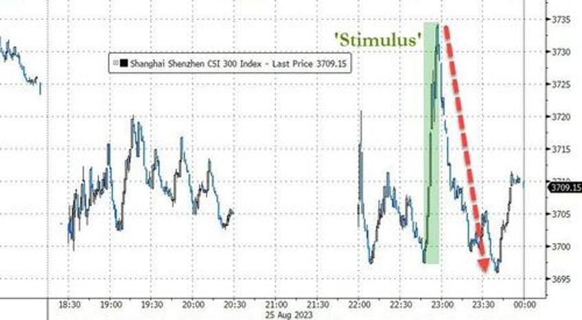 nothings working chinas latest stimulus driven rally lasted just 30 mins