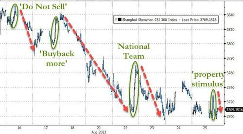 nothings working chinas latest stimulus driven rally lasted just 30 mins