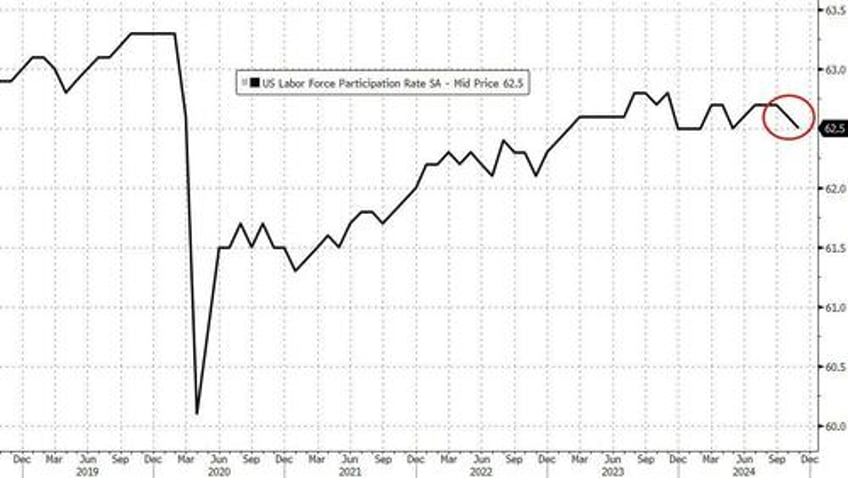 november jobs surge above estimates as wage growth comes in hot umemployment rises